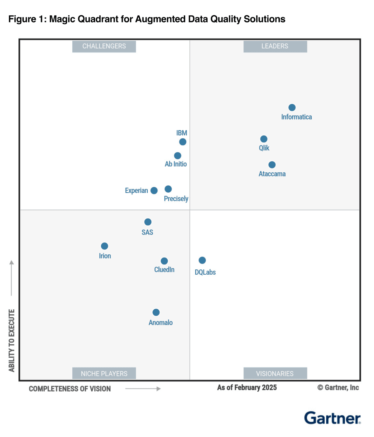 Magic Quadrant industry recognition