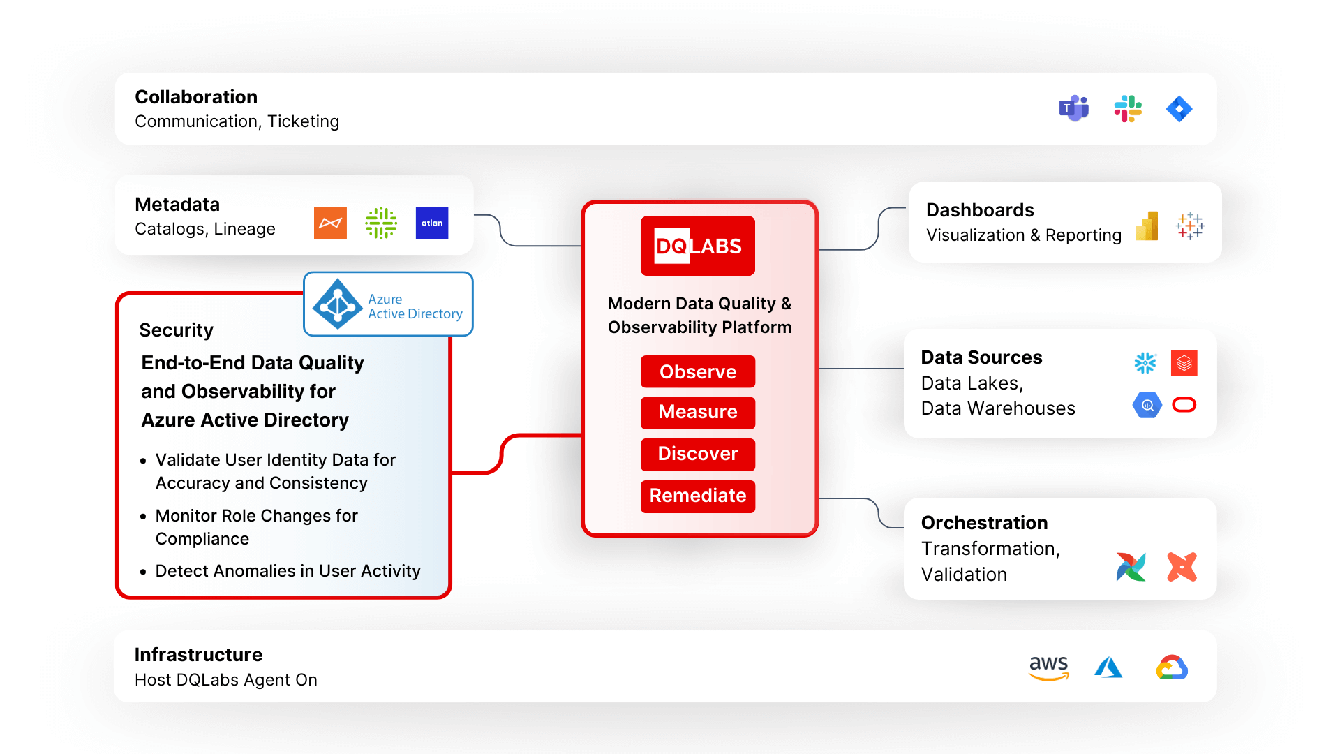 Azure Active Directory framework