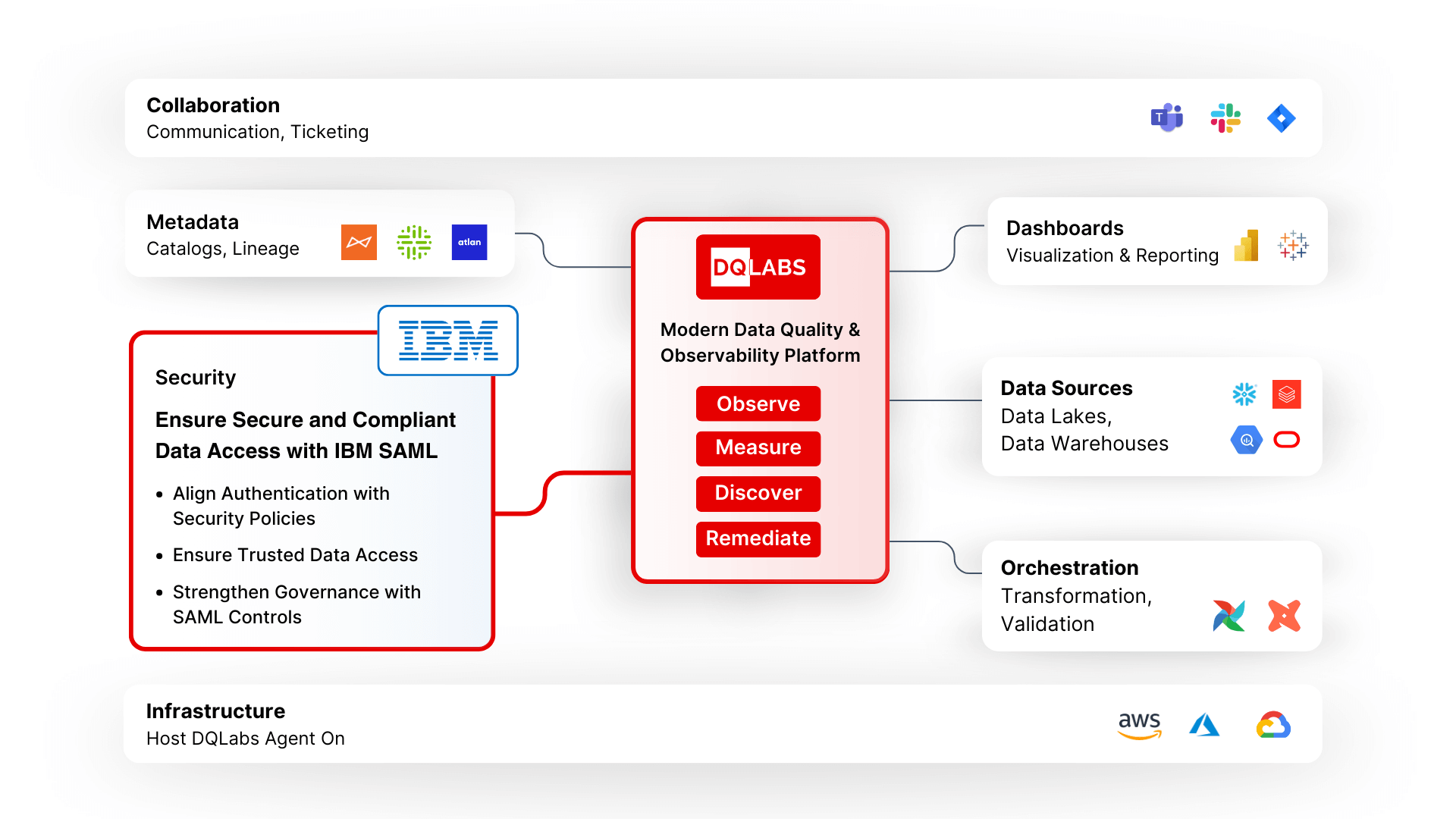 IBM Saml Framework