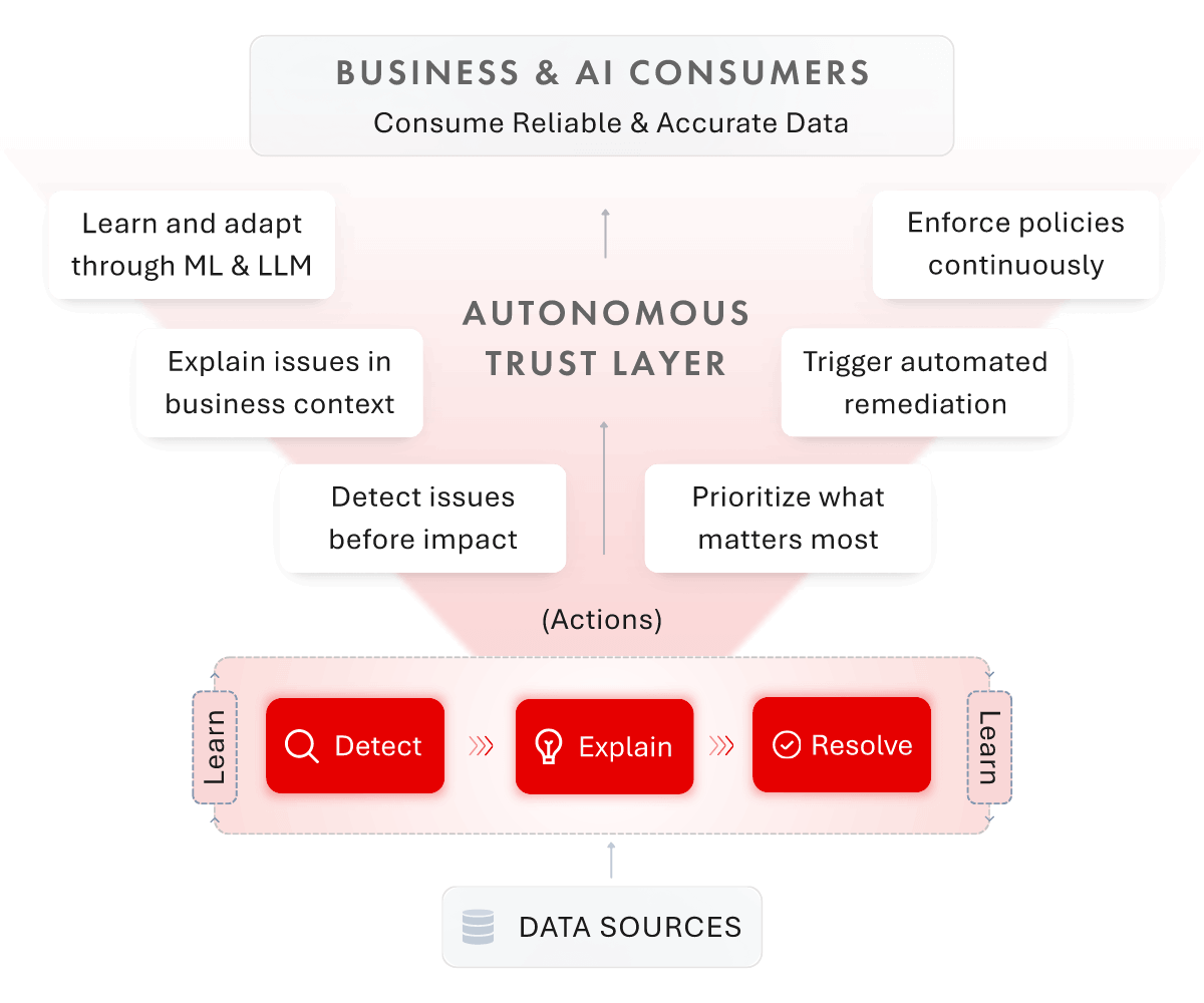 Product Architecture