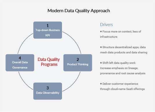 Modern Data Quality Approach