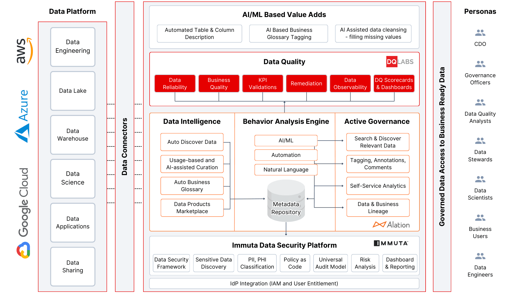 Architecture - Alation DQLabs