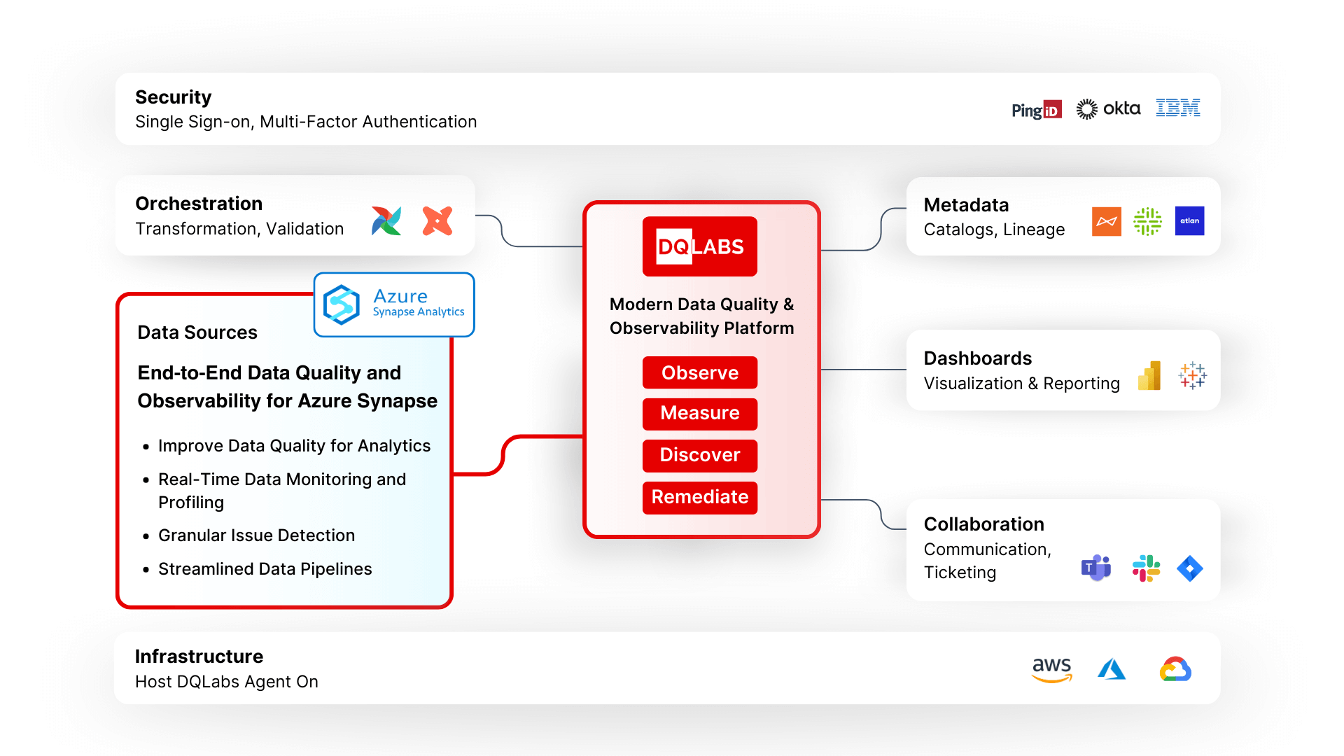 Azure Synapse Framework