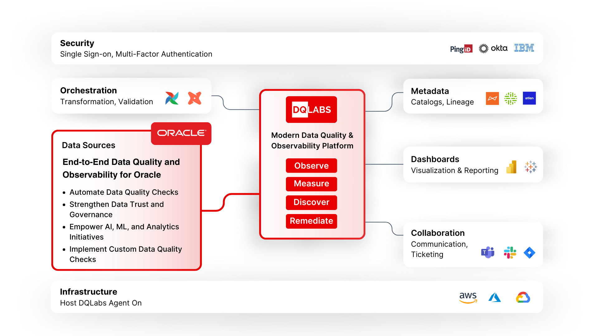 Oracle Framework