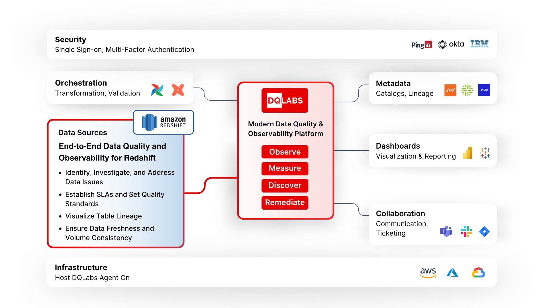Amazon Redshift Framework