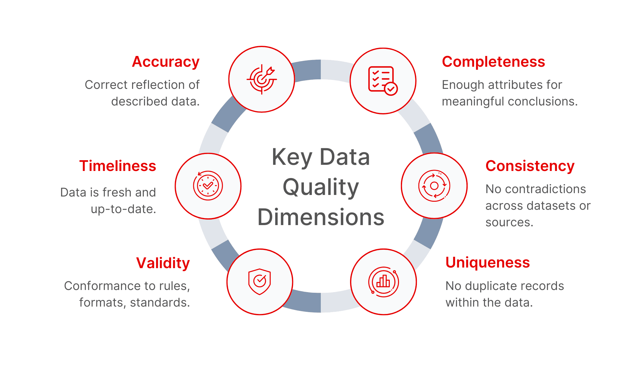 Key Data Quality Dimensions