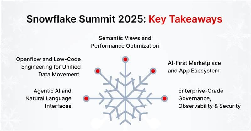 Snowflake Summit 2025: Key Takeaways
