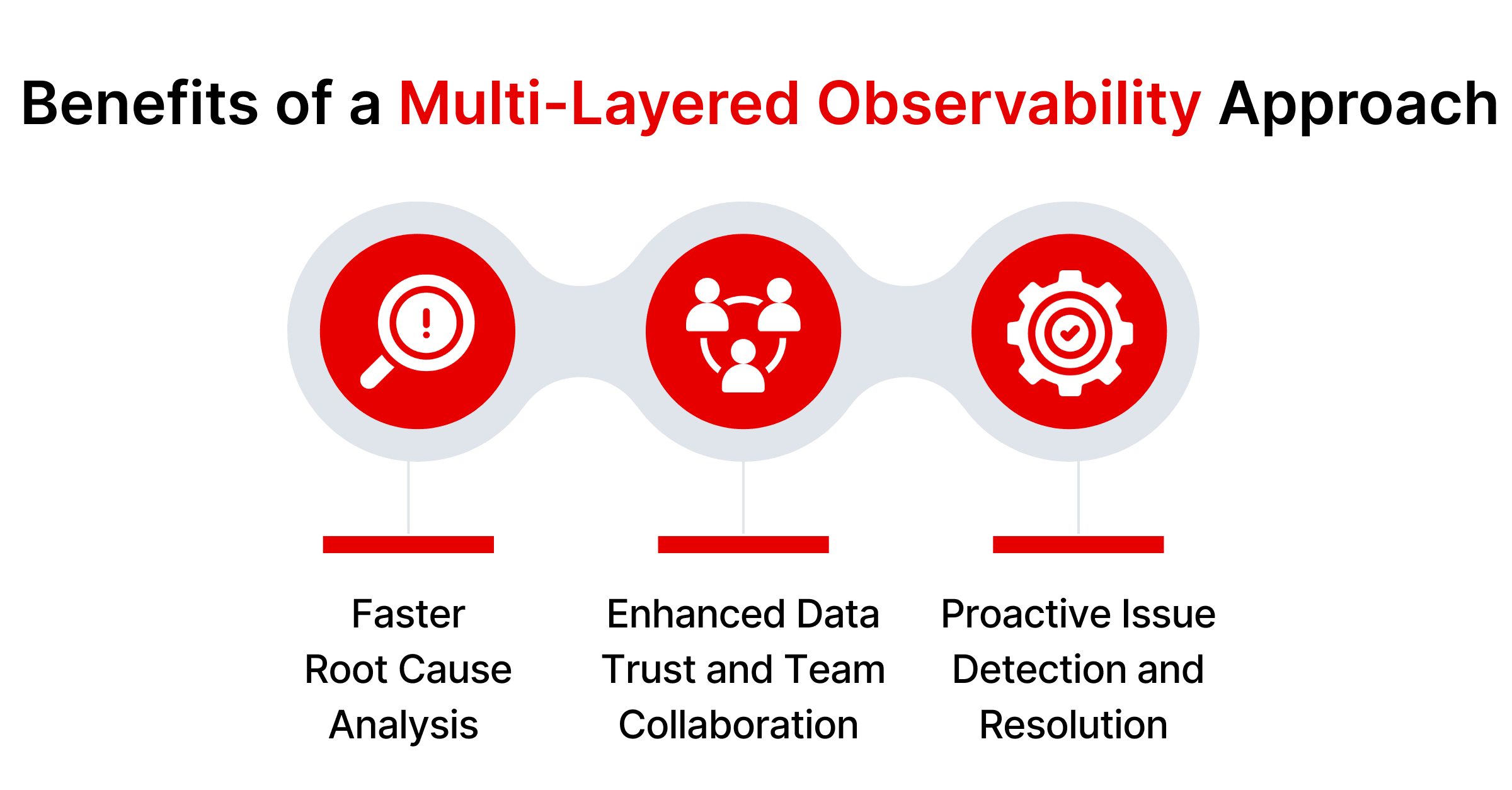 Benefits of a Multi-Layered Observability Approach