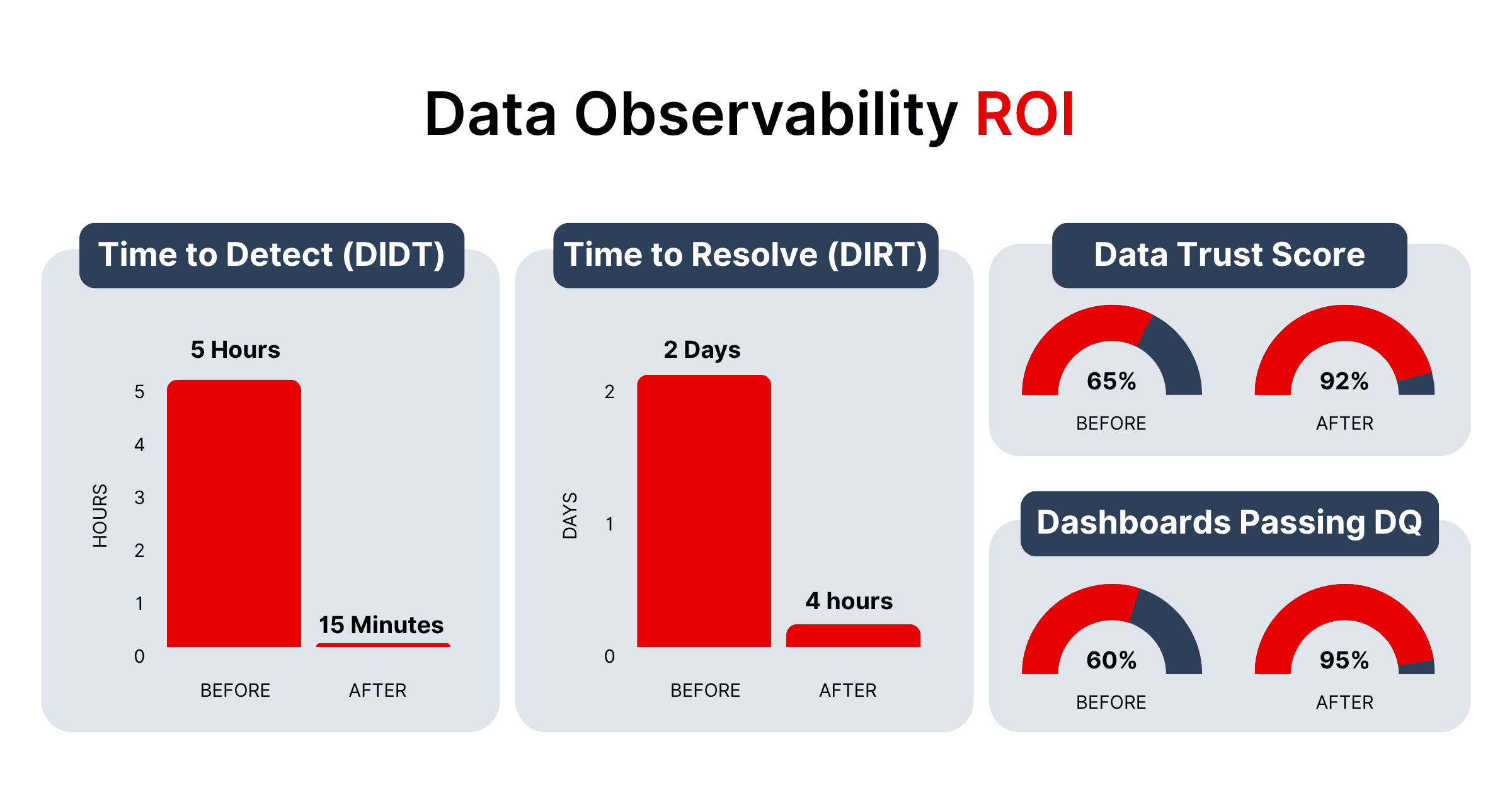 Data Observability ROI