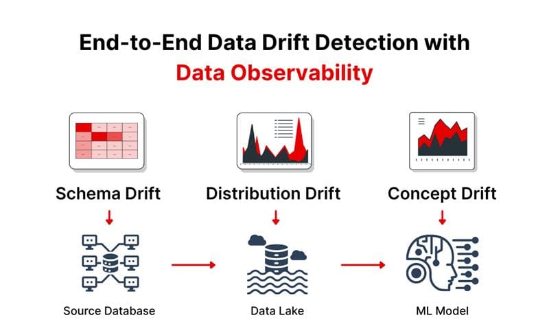End to End Data Drift Detection with Data Observability
