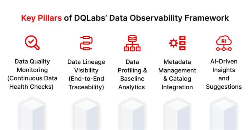 Key Pillars of DQLabs’ Data Observability Framework