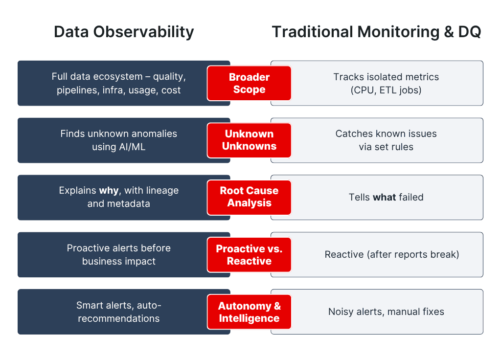 Data Observability vs. Traditional Data Monitoring and Data Quality