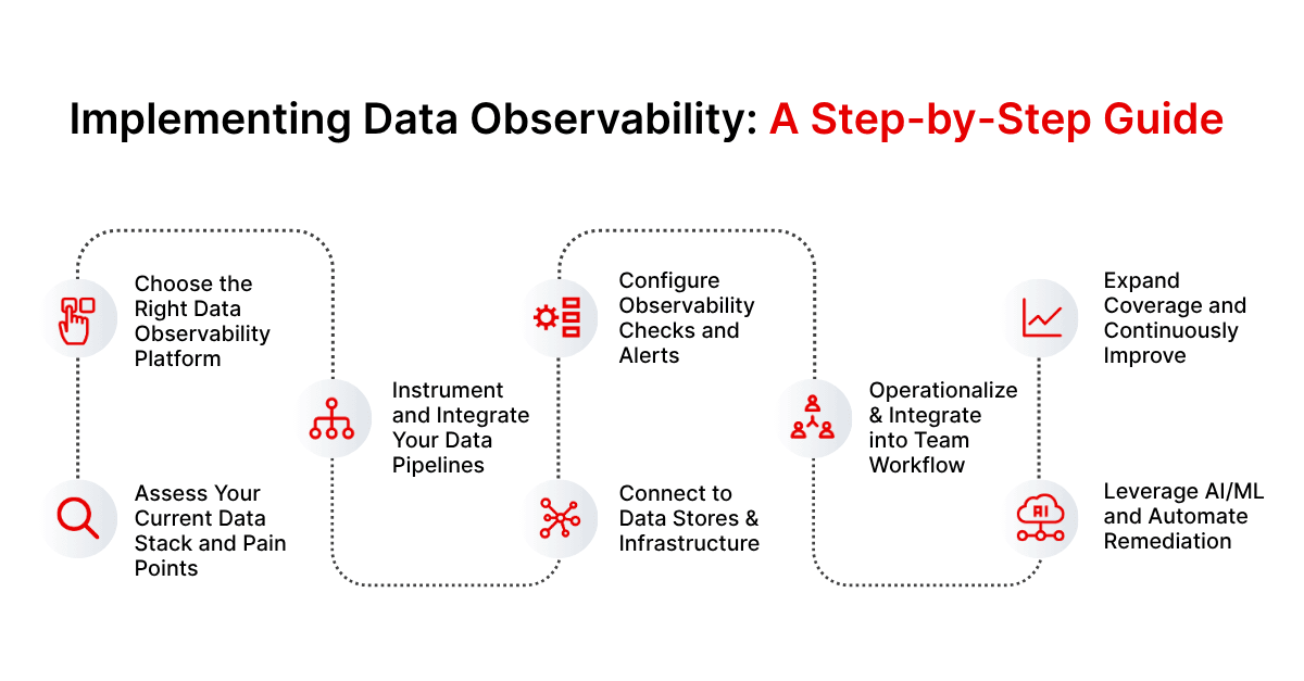 Implementing Data Observability: A Step-by-Step Guide