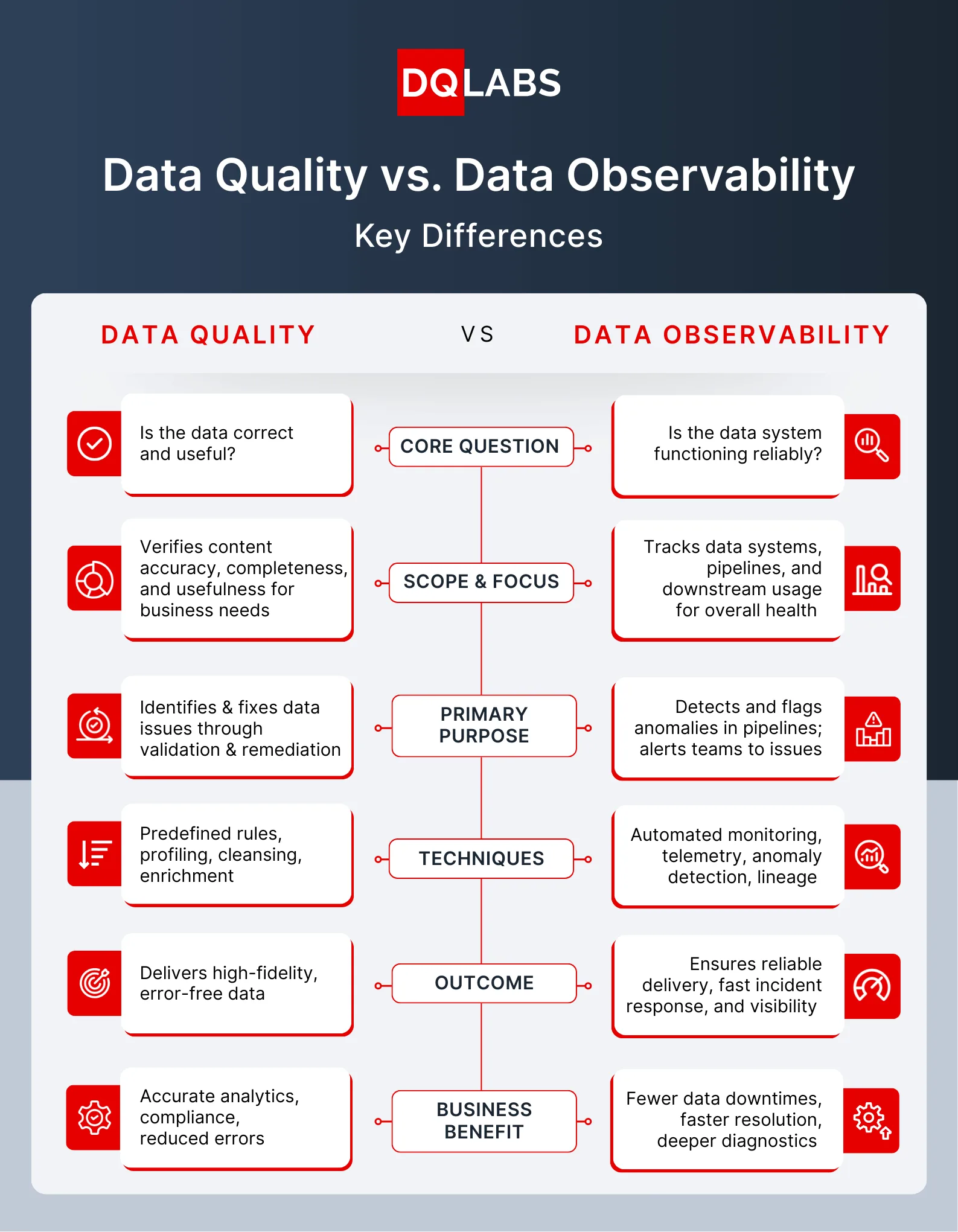 Key Differences Between Data Observability and Data Quality
