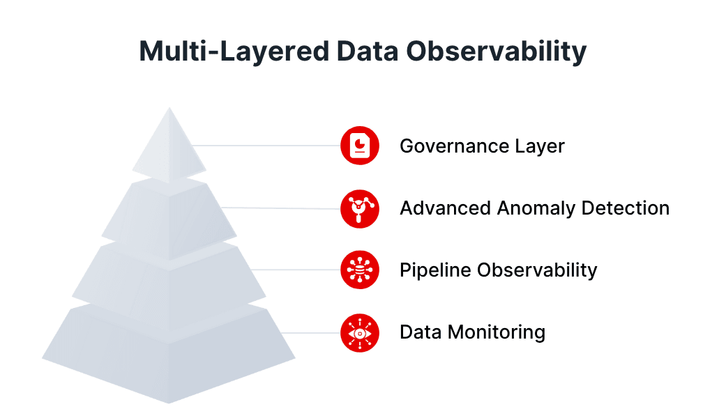 Multi-Layered Data Observability