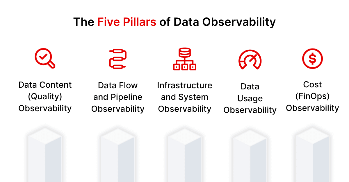 The Five Pillars of Data Observability