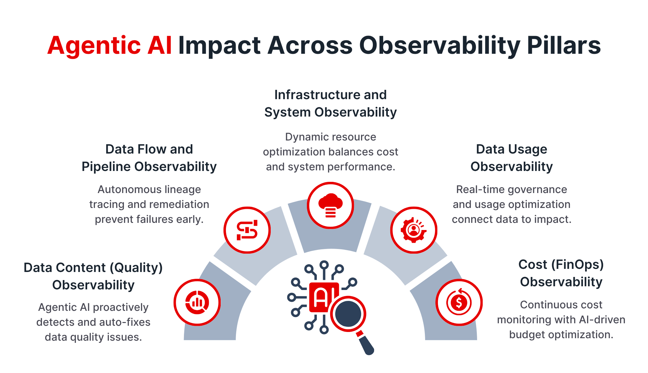 Impact of Agentic AI on Data Observability