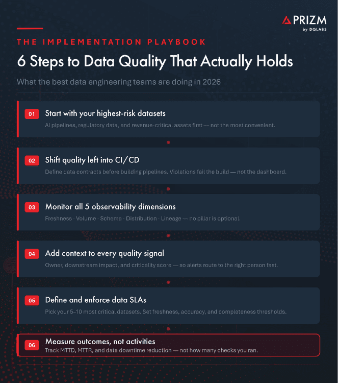 6 steps to data quality that actually holds