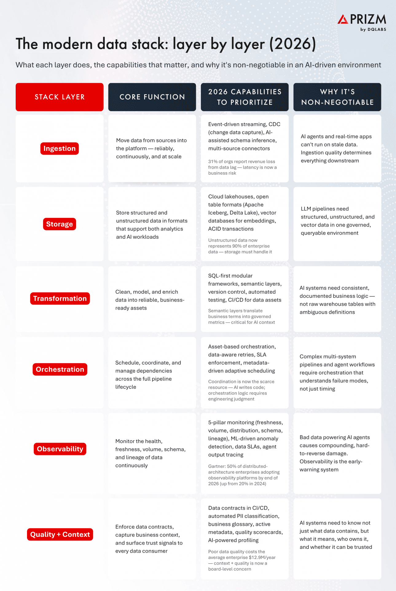 The Modern Data Stack Layer by Layer