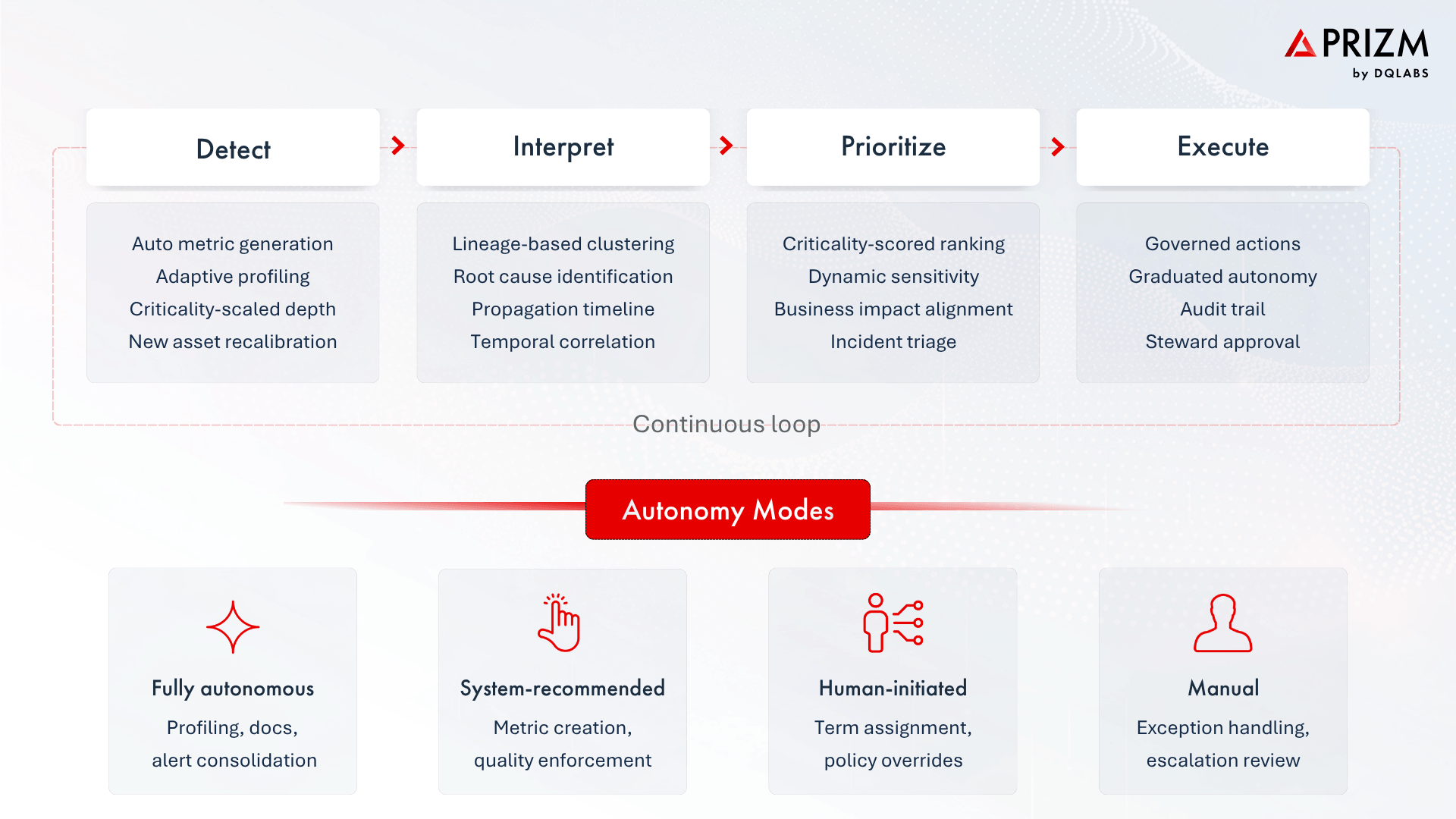 Autonomous Data Systems