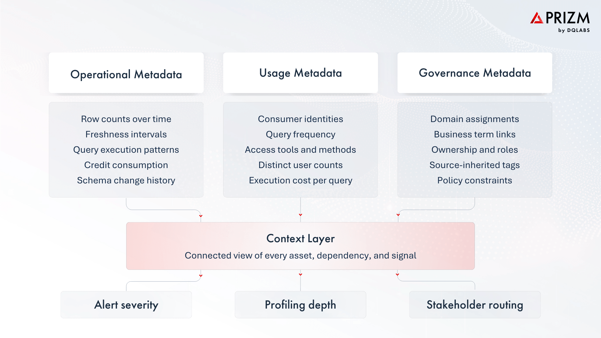 The Current Operating Model Of Data Observability