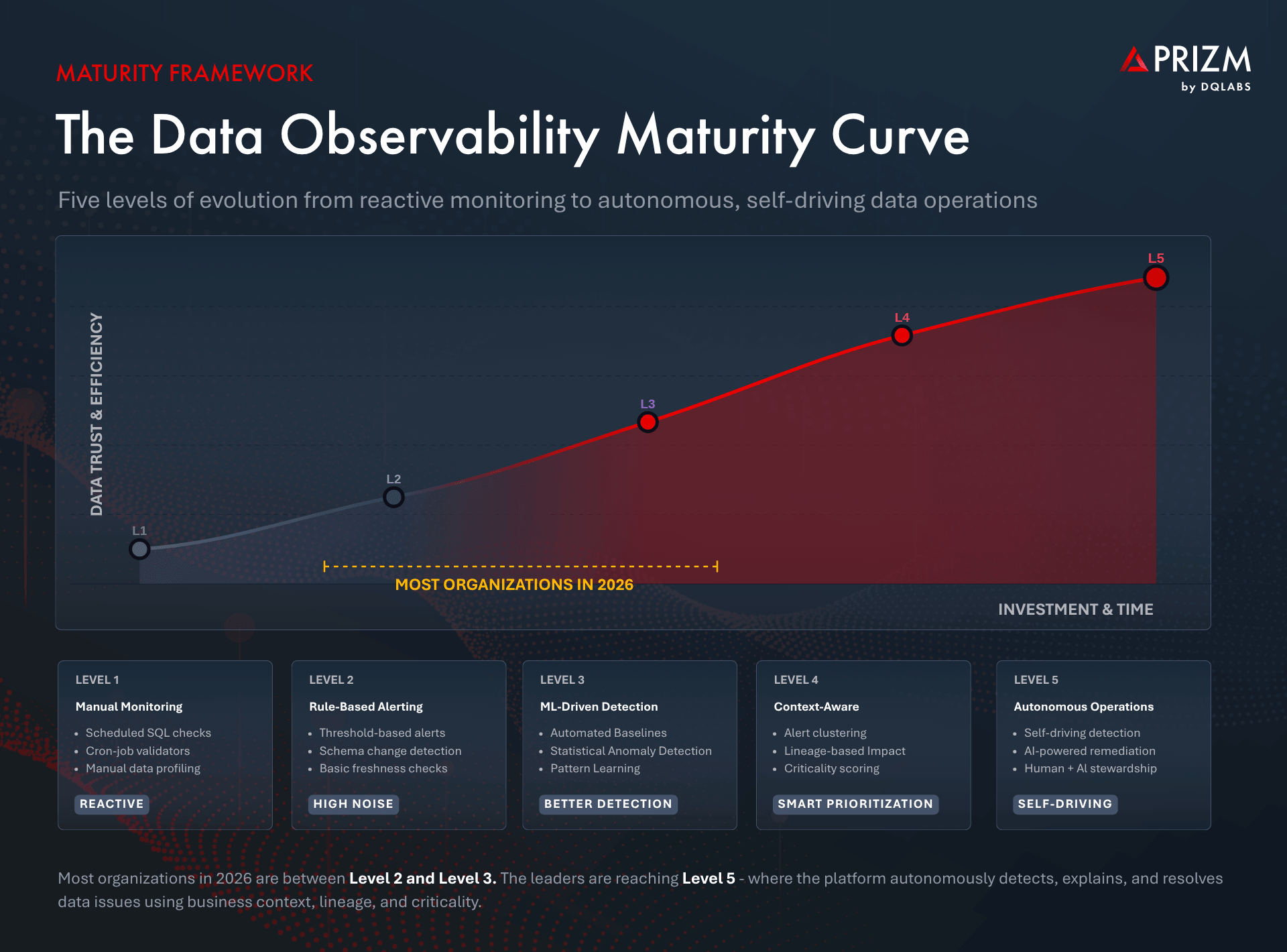 Data Observability Maturity Curve