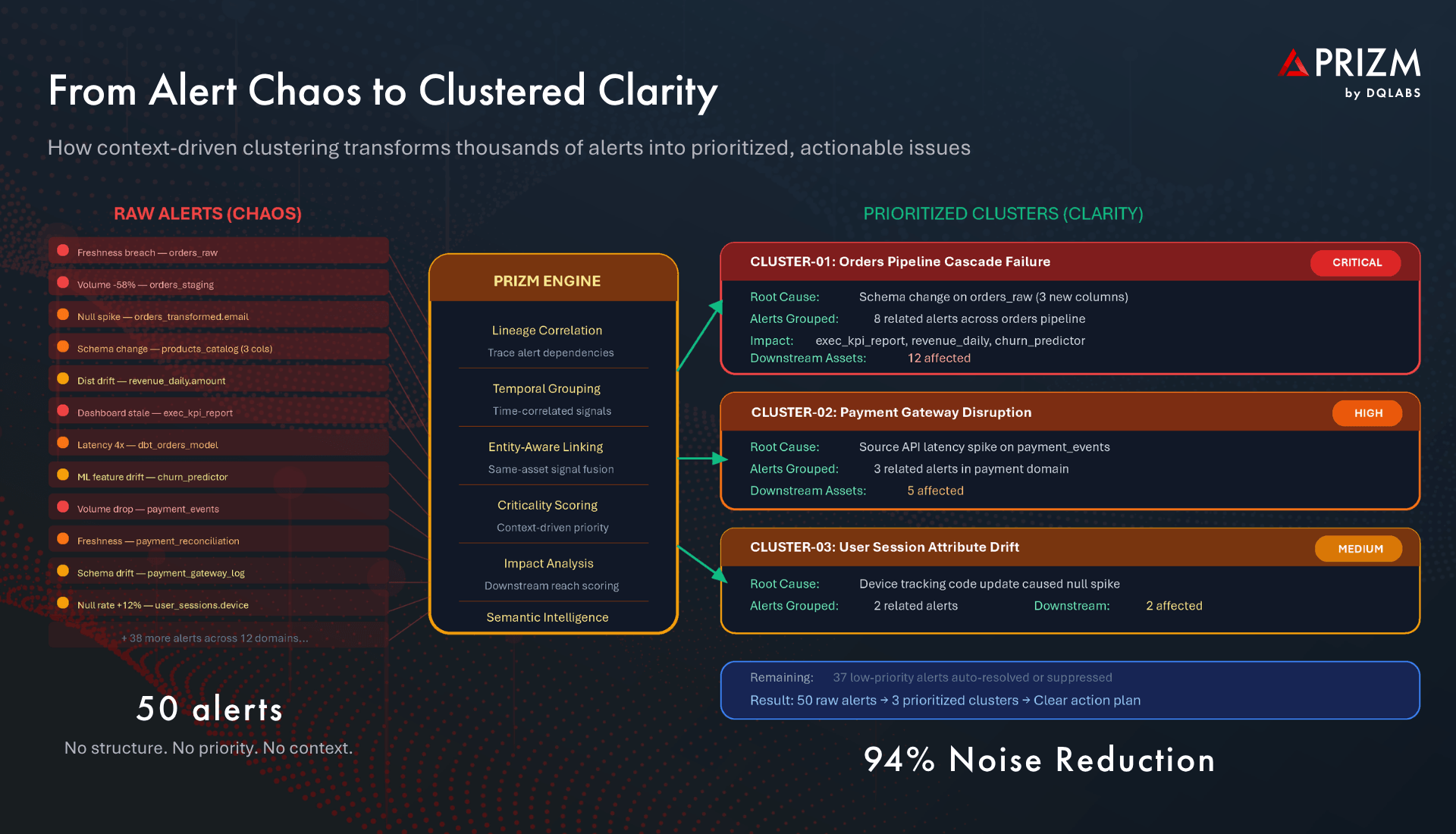 From Alert Chaos To Clustered Clarity
