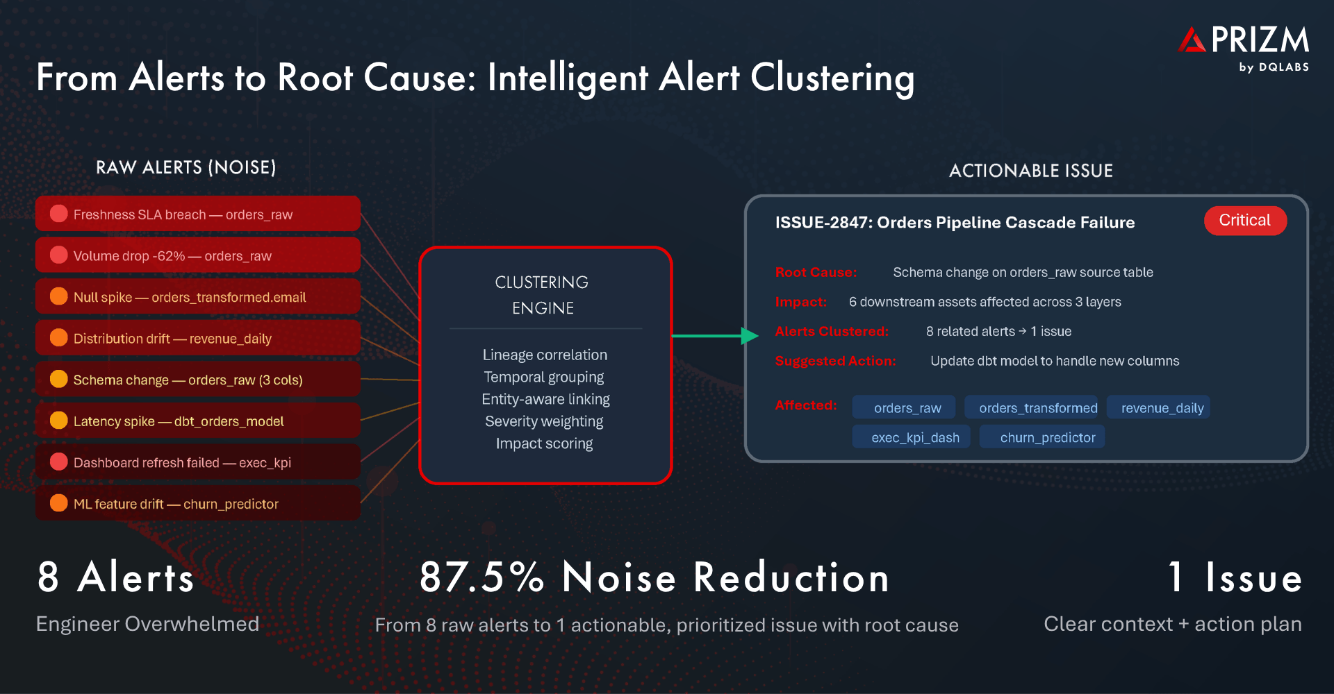 From Alerts to Root Cause: Intelligent Alert Clustering