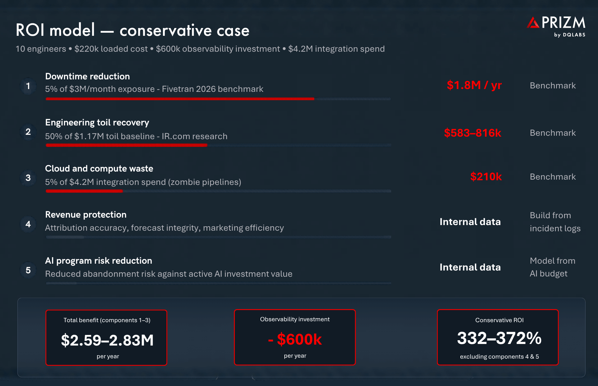 How to structure the five-component ROI model