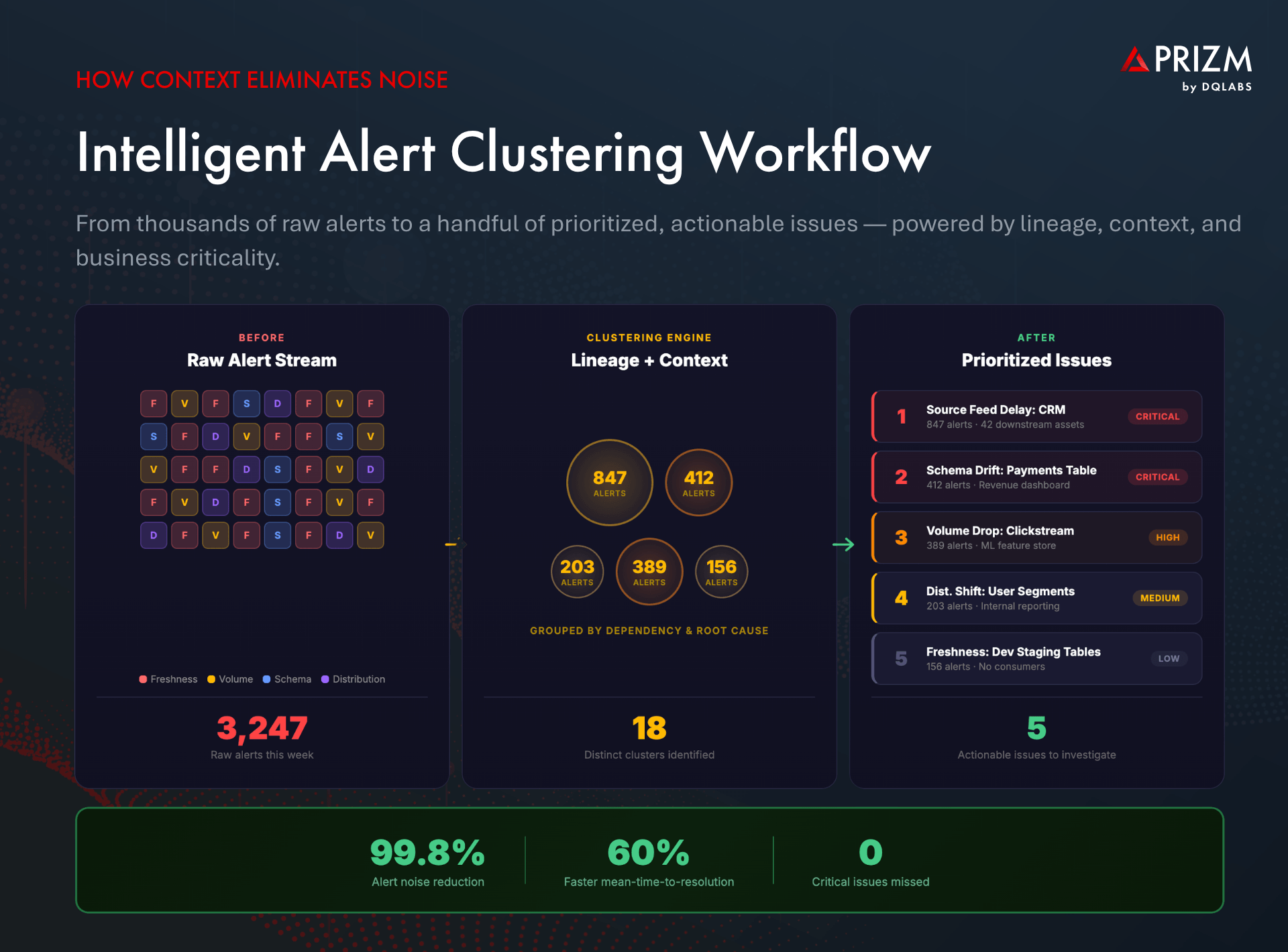 Intelligent Alert Clustering Workflow