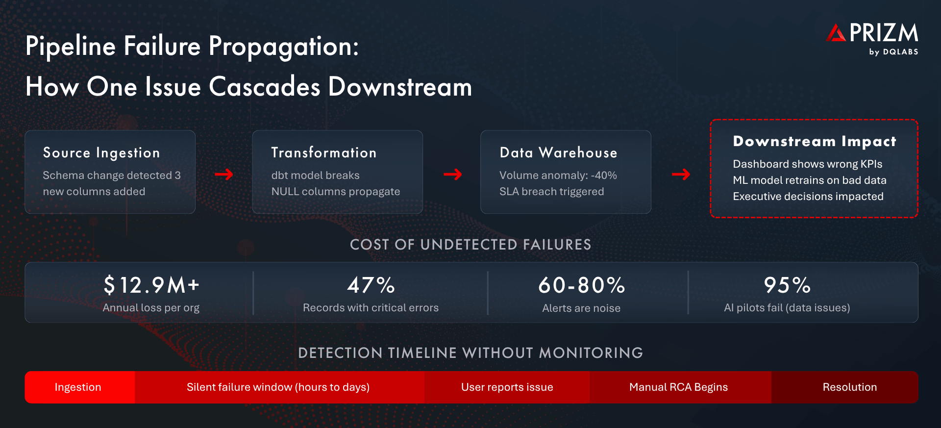 Pipeline Failure Propagation