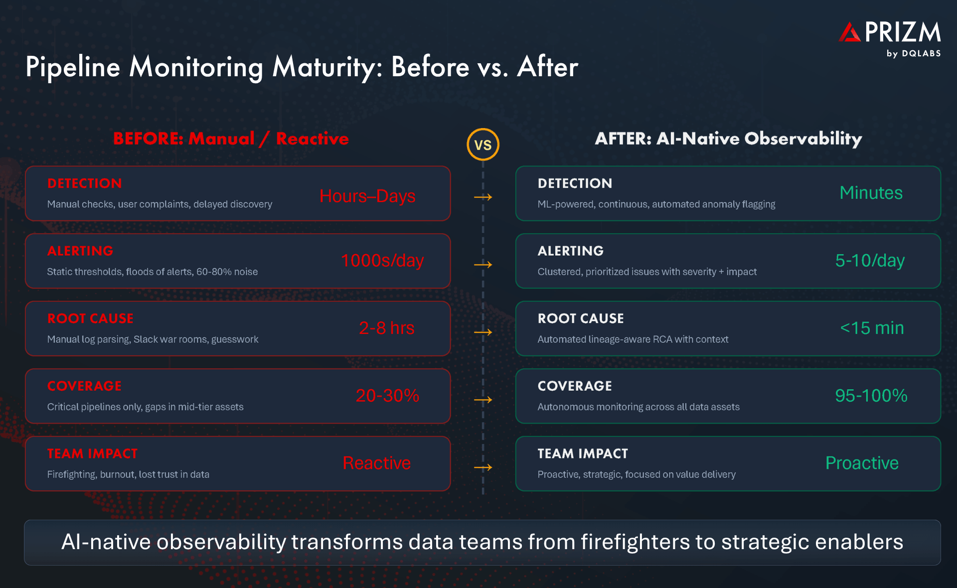 Pipeline Monitoring Maturity
