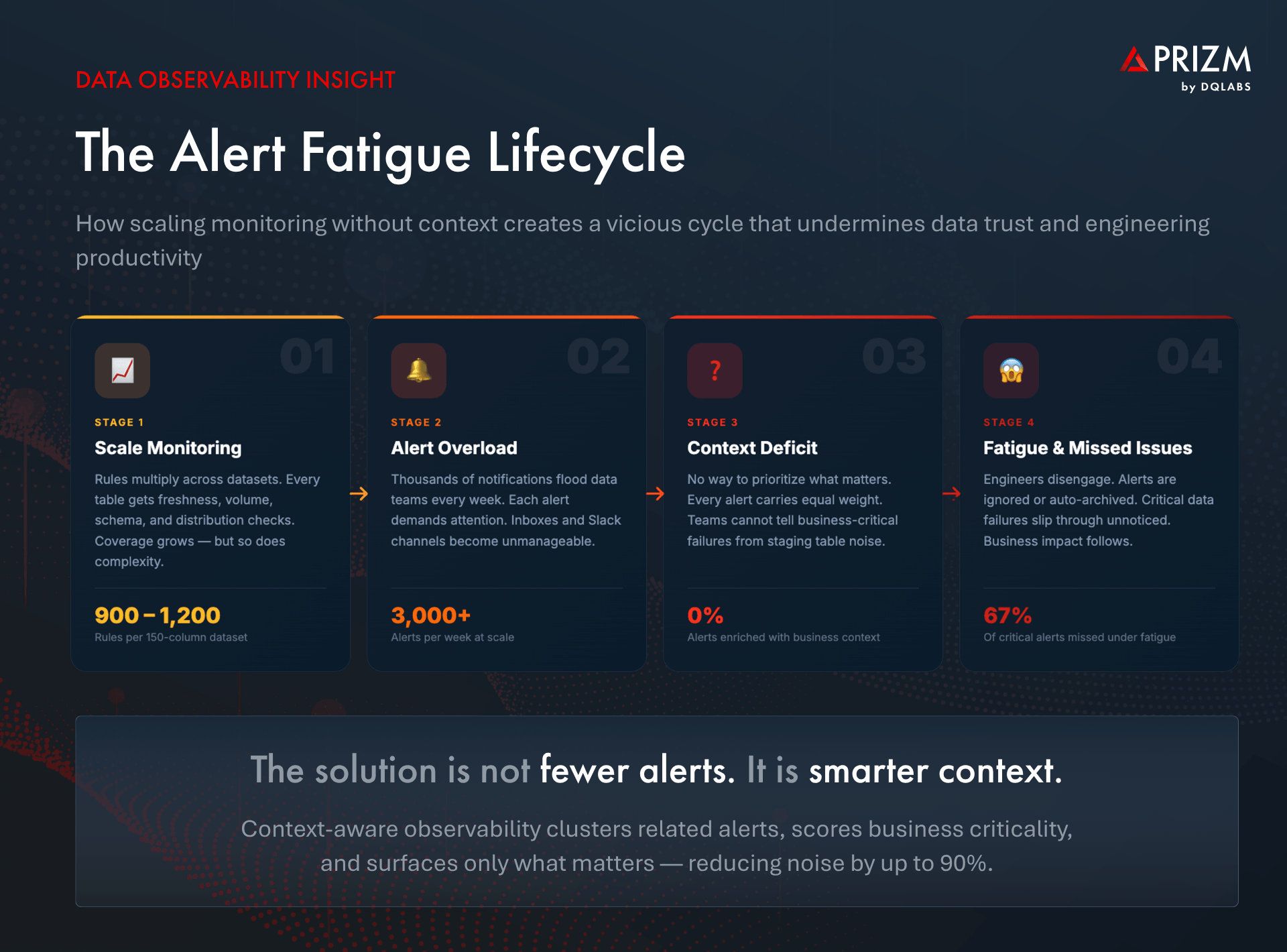 The Alert Fatigue Lifecycle