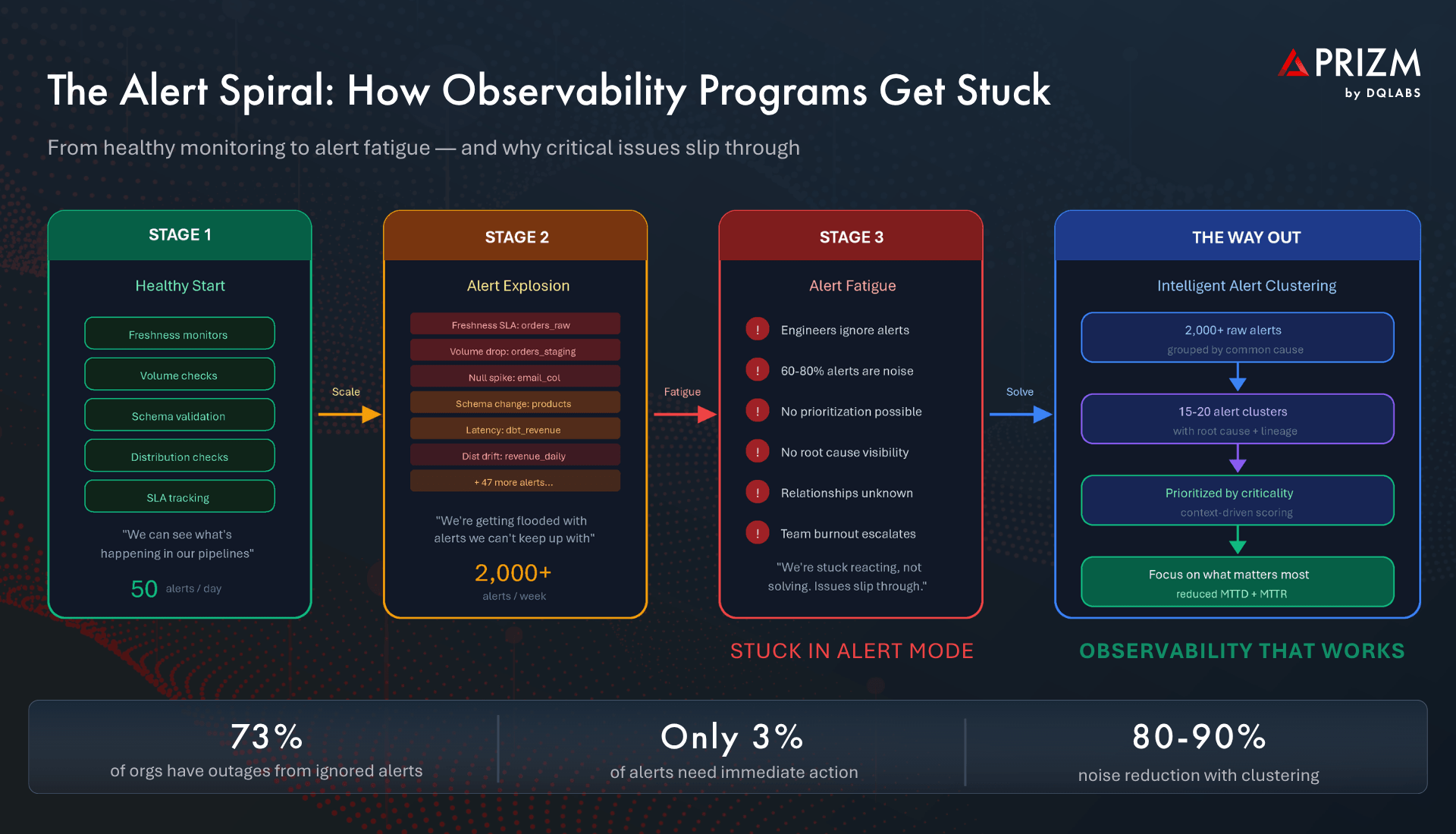 The Alert Spiral How Observability Programs Get Stuck
