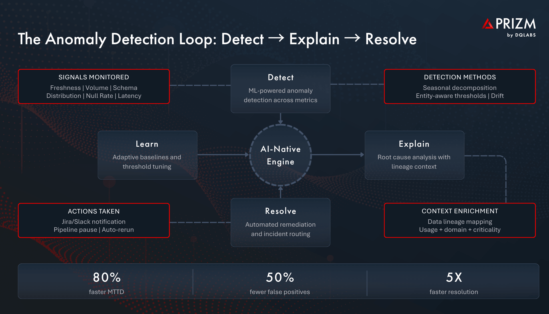 The Anomaly Detection Loop: Detect to Explain to Resolve