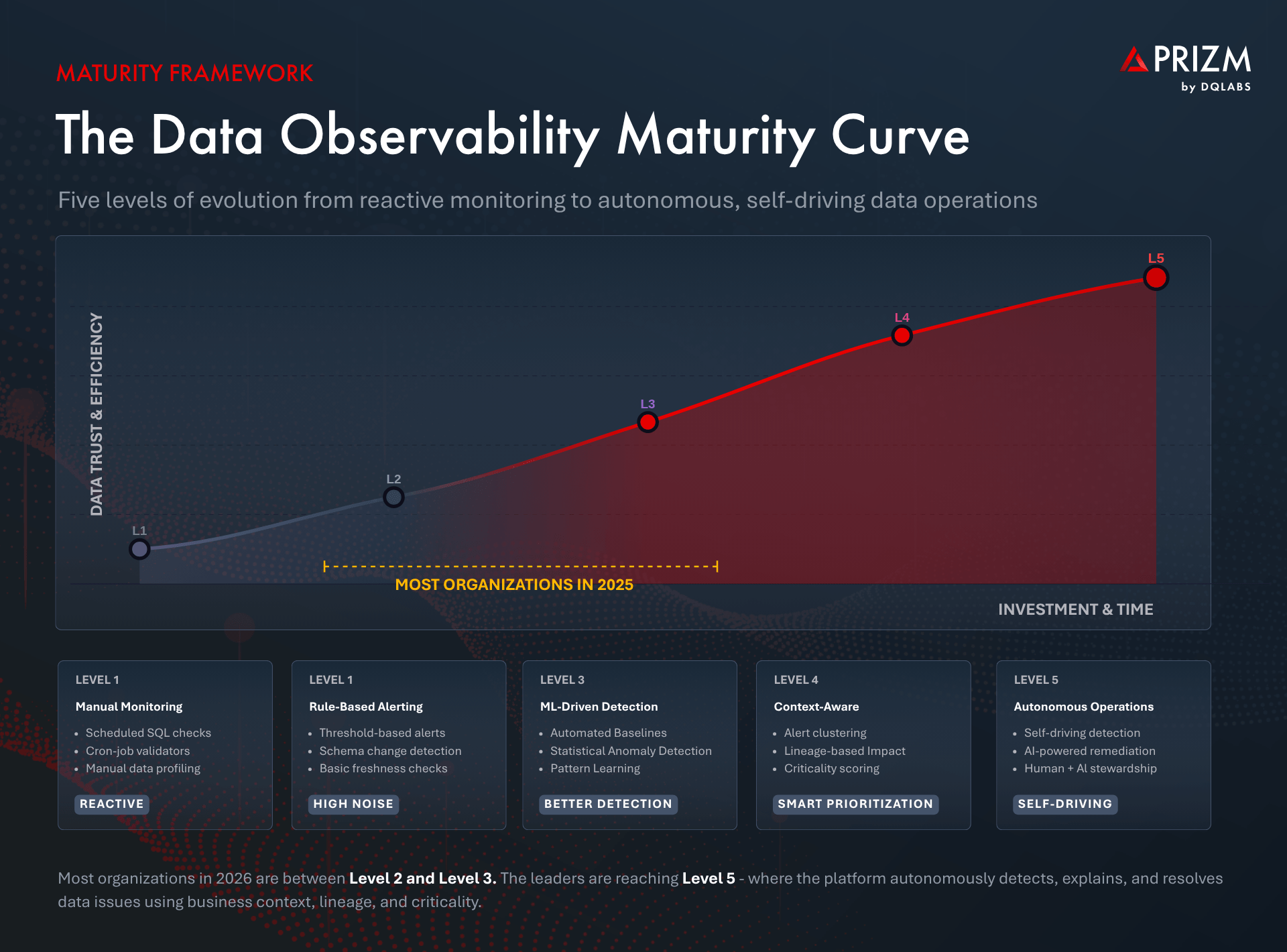 The Data Observability Maturity Curve