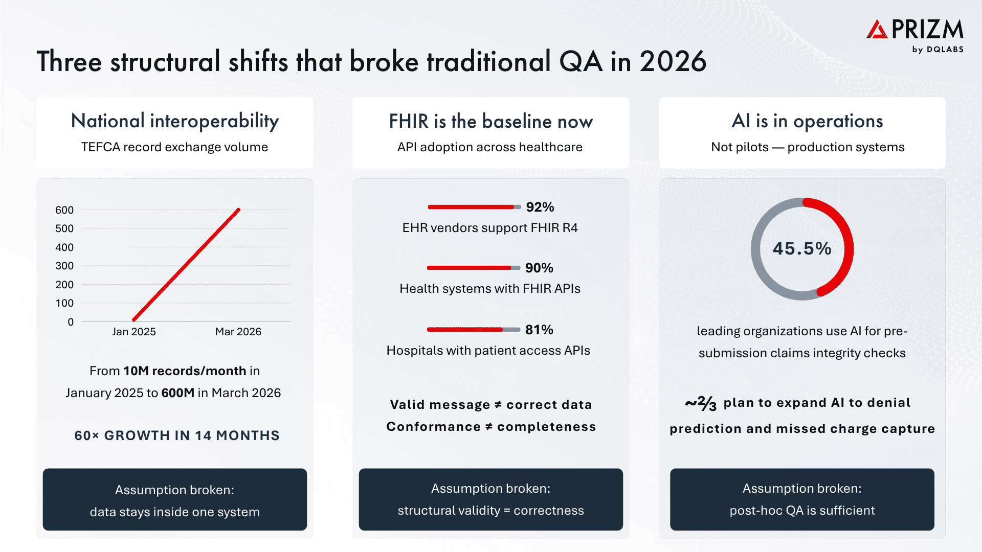 Three structural shifts in 2026 exposed the limits of point-in-time data quality