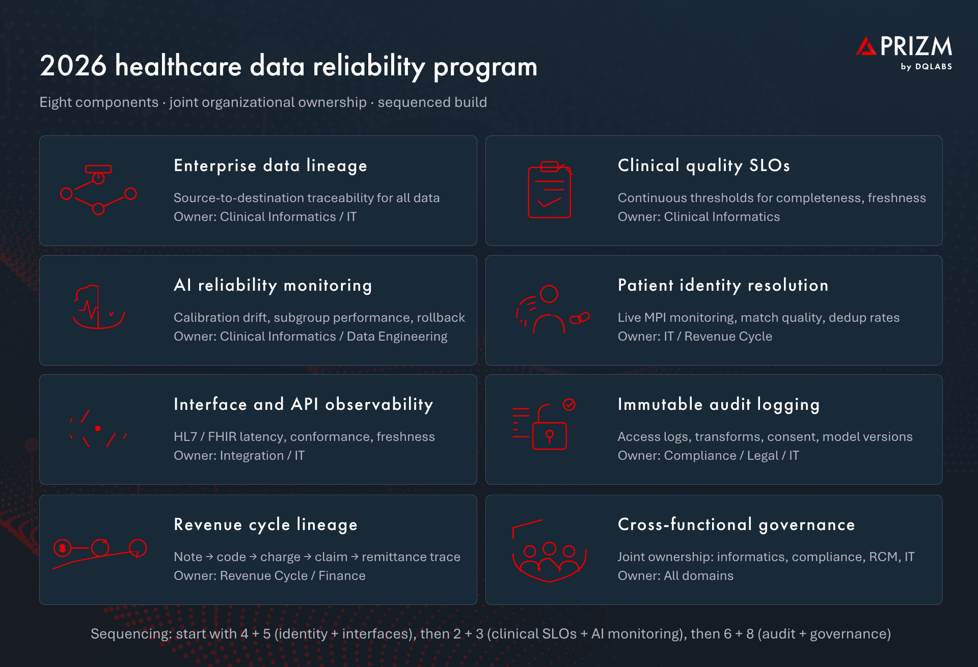 What a 2026 healthcare data reliability program actually includes