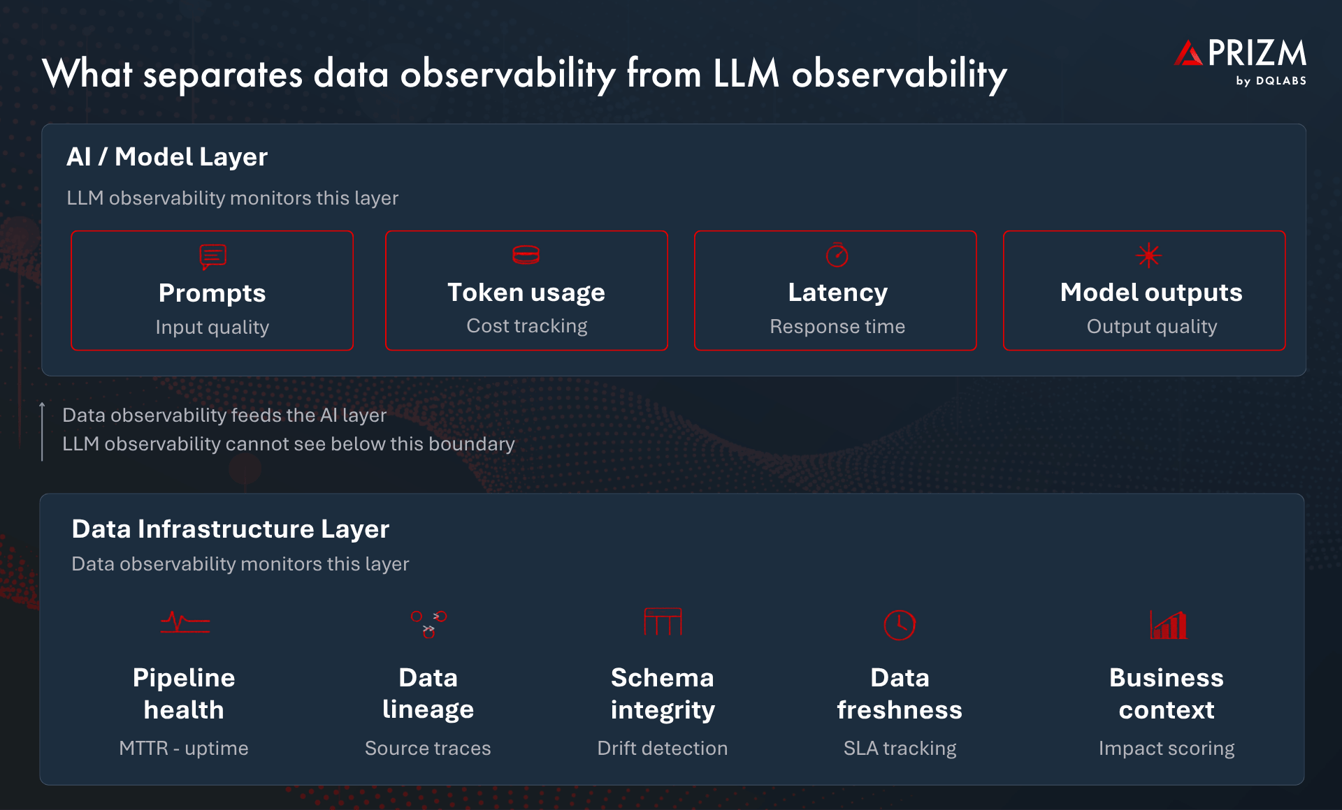 What separates data observability from LLM observability